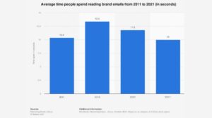 Trends of Email Marketing