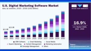 US Digital Marketing Software Size